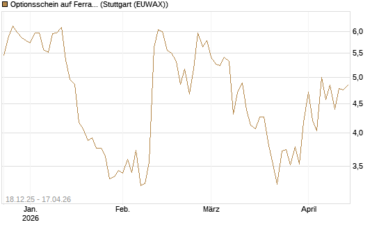 Optionsschein auf Ferrari [Goldman Sachs Bank Europe SE] Chart