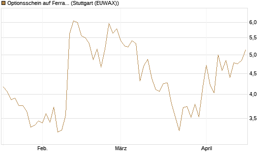 Optionsschein auf Ferrari [Goldman Sachs Bank Europe SE] Chart