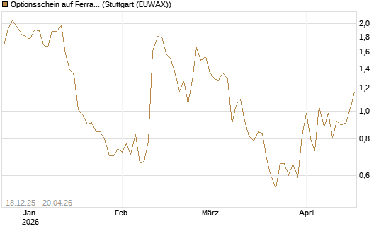 Optionsschein auf Ferrari [Goldman Sachs Bank Europe SE] Chart