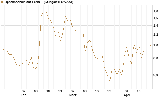 Optionsschein auf Ferrari [Goldman Sachs Bank Europe SE] Chart