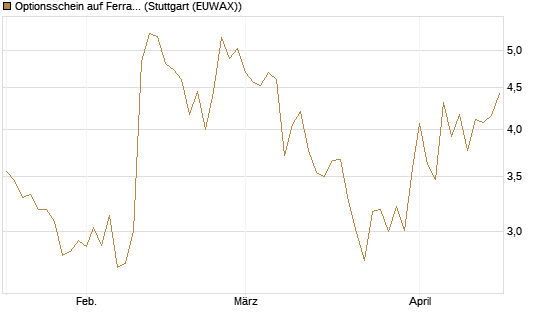 Optionsschein auf Ferrari [Goldman Sachs Bank Europe SE] Chart
