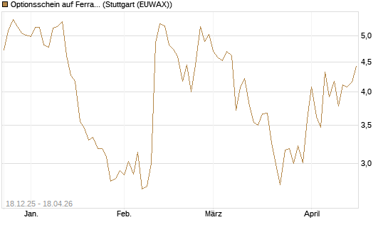 Optionsschein auf Ferrari [Goldman Sachs Bank Europe SE] Chart