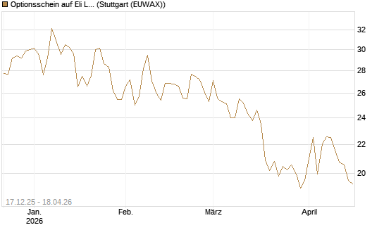 Optionsschein auf Eli Lilly [Goldman Sachs Bank Europe SE] Chart