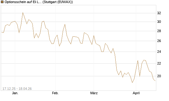 Optionsschein auf Eli Lilly [Goldman Sachs Bank Europe SE] Chart