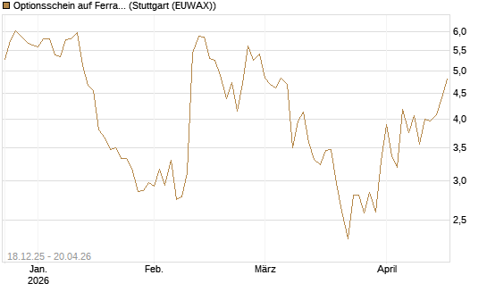Optionsschein auf Ferrari [Goldman Sachs Bank Europe SE] Chart