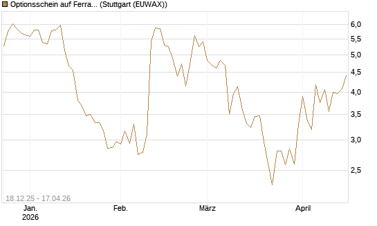 Optionsschein auf Ferrari [Goldman Sachs Bank Europe SE] Chart