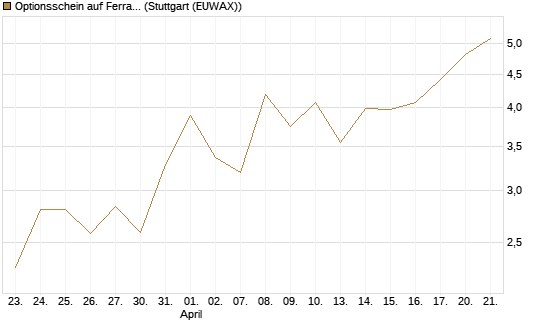 Optionsschein auf Ferrari [Goldman Sachs Bank Europe SE] Chart