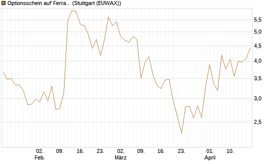 Optionsschein auf Ferrari [Goldman Sachs Bank Europe SE] Chart