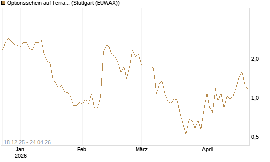 Optionsschein auf Ferrari [Goldman Sachs Bank Europe SE] Chart