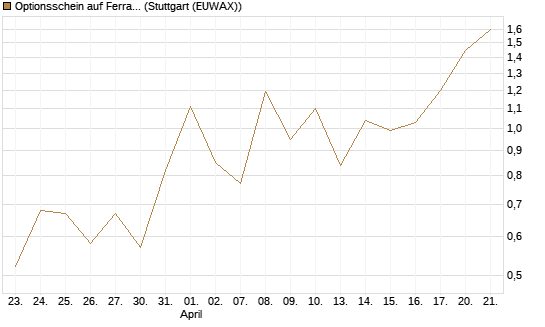 Optionsschein auf Ferrari [Goldman Sachs Bank Europe SE] Chart