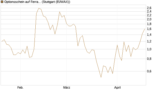 Optionsschein auf Ferrari [Goldman Sachs Bank Europe SE] Chart