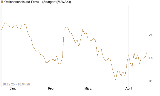 Optionsschein auf Ferrari [Goldman Sachs Bank Europe SE] Chart