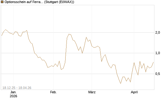Optionsschein auf Ferrari [Goldman Sachs Bank Europe SE] Chart