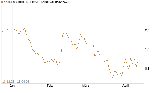 Optionsschein auf Ferrari [Goldman Sachs Bank Europe SE] Chart