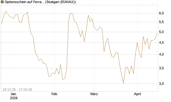 Optionsschein auf Ferrari [Goldman Sachs Bank Europe SE] Chart