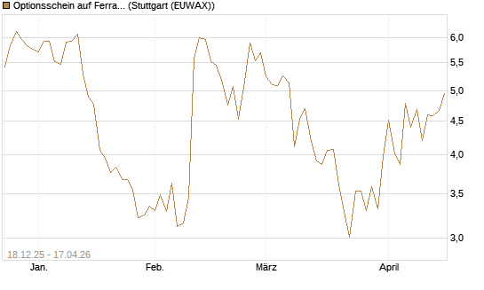 Optionsschein auf Ferrari [Goldman Sachs Bank Europe SE] Chart