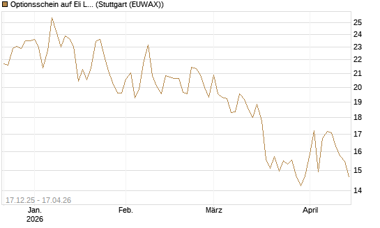 Optionsschein auf Eli Lilly [Goldman Sachs Bank Europe SE] Chart