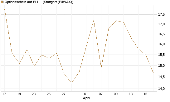 Optionsschein auf Eli Lilly [Goldman Sachs Bank Europe SE] Chart
