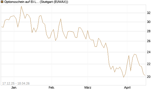 Optionsschein auf Eli Lilly [Goldman Sachs Bank Europe SE] Chart