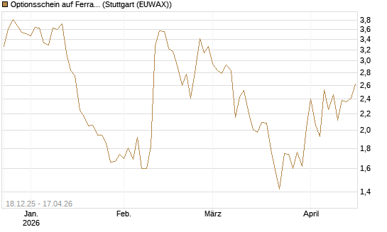 Optionsschein auf Ferrari [Goldman Sachs Bank Europe SE] Chart