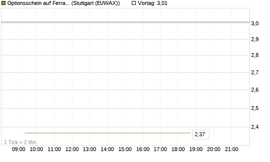 Optionsschein auf Ferrari [Goldman Sachs Bank Europe SE] Chart