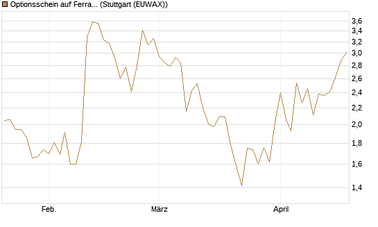 Optionsschein auf Ferrari [Goldman Sachs Bank Europe SE] Chart