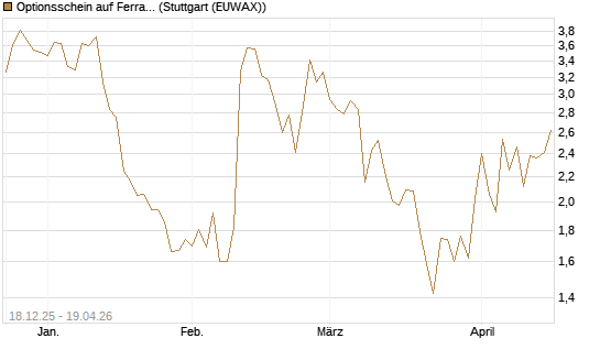Optionsschein auf Ferrari [Goldman Sachs Bank Europe SE] Chart