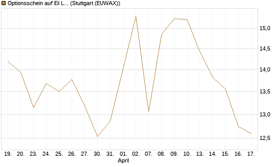 Optionsschein auf Eli Lilly [Goldman Sachs Bank Europe SE] Chart