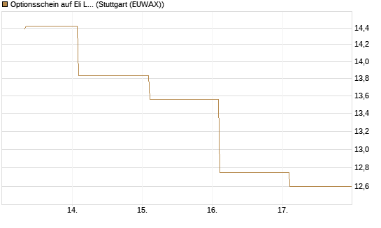 Optionsschein auf Eli Lilly [Goldman Sachs Bank Europe SE] Chart