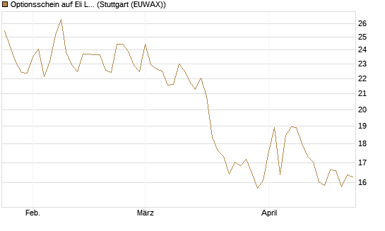 Optionsschein auf Eli Lilly [Goldman Sachs Bank Europe SE] Chart