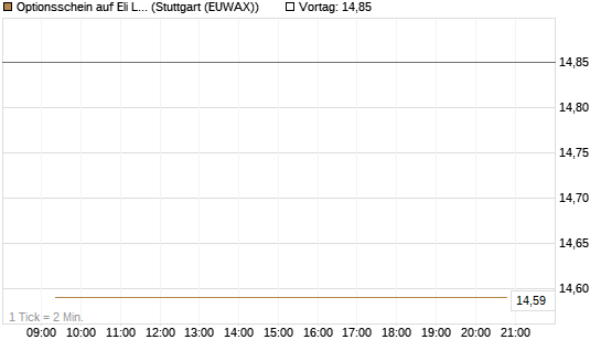 Optionsschein auf Eli Lilly [Goldman Sachs Bank Europe SE] Chart