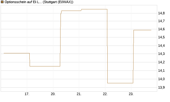 Optionsschein auf Eli Lilly [Goldman Sachs Bank Europe SE] Chart