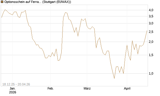 Optionsschein auf Ferrari [Goldman Sachs Bank Europe SE] Chart