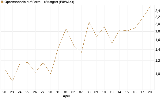 Optionsschein auf Ferrari [Goldman Sachs Bank Europe SE] Chart