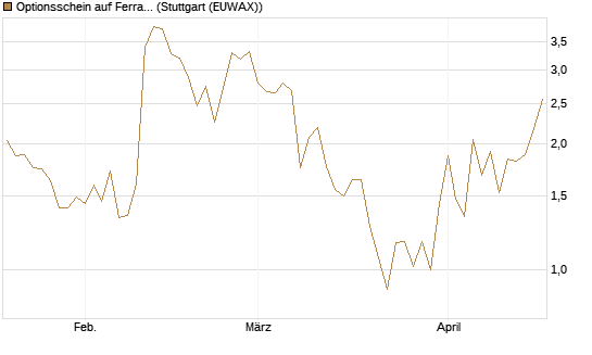 Optionsschein auf Ferrari [Goldman Sachs Bank Europe SE] Chart