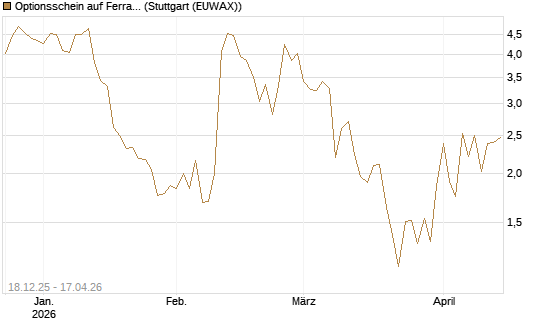 Optionsschein auf Ferrari [Goldman Sachs Bank Europe SE] Chart