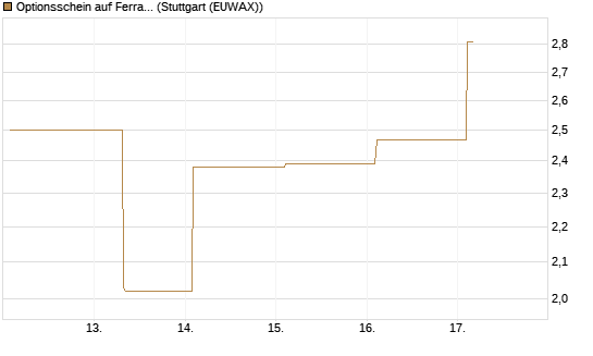 Optionsschein auf Ferrari [Goldman Sachs Bank Europe SE] Chart