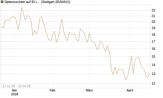 Optionsschein auf Eli Lilly [Goldman Sachs Bank Europe SE] Chart