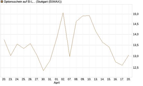 Optionsschein auf Eli Lilly [Goldman Sachs Bank Europe SE] Chart