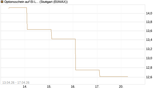 Optionsschein auf Eli Lilly [Goldman Sachs Bank Europe SE] Chart