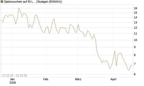 Optionsschein auf Eli Lilly [Goldman Sachs Bank Europe SE] Chart