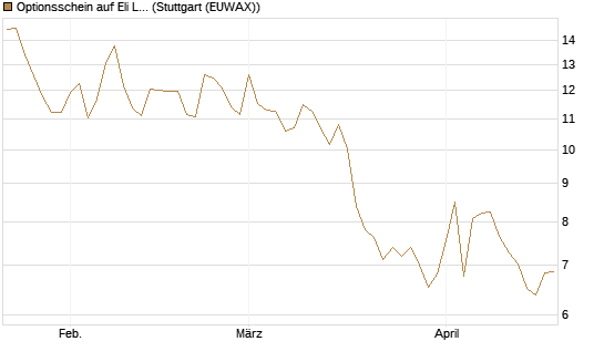 Optionsschein auf Eli Lilly [Goldman Sachs Bank Europe SE] Chart