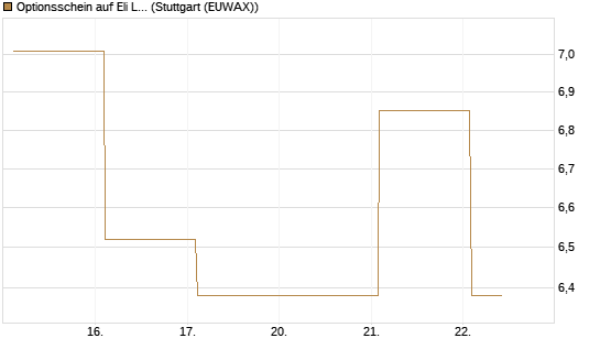 Optionsschein auf Eli Lilly [Goldman Sachs Bank Europe SE] Chart