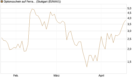 Optionsschein auf Ferrari [Goldman Sachs Bank Europe SE] Chart