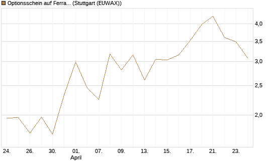 Optionsschein auf Ferrari [Goldman Sachs Bank Europe SE] Chart