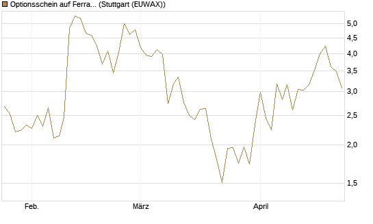 Optionsschein auf Ferrari [Goldman Sachs Bank Europe SE] Chart