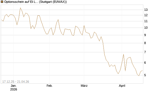 Optionsschein auf Eli Lilly [Goldman Sachs Bank Europe SE] Chart