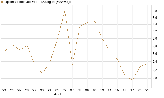 Optionsschein auf Eli Lilly [Goldman Sachs Bank Europe SE] Chart
