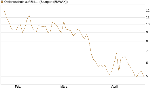 Optionsschein auf Eli Lilly [Goldman Sachs Bank Europe SE] Chart