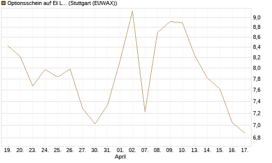 Optionsschein auf Eli Lilly [Goldman Sachs Bank Europe SE] Chart